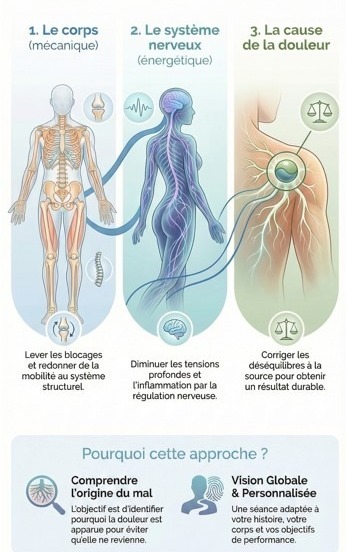 Ce visuel illustre l'approche intégrative de Lémard-Flavien MOUREY, ostéopathe spécialisé dans le sport, la prévention et la performance à Andrézieux-Bouthéon (Loire 42) . L’image d'un athlète en position de départ, soulignée par des schémas biomécaniques, symbolise la quête d’un corps sans limite grâce à une prise en charge qui allie mécanique, régulation nerveuse et dimension énergétique